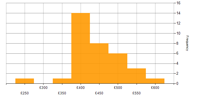 Daily rate histogram for Requirements Engineering in the UK