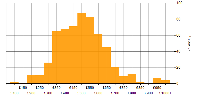 Daily rate histogram for Requirements Gathering in the UK