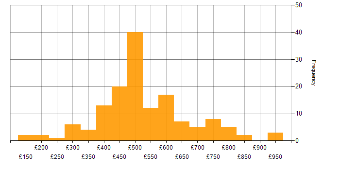 Daily rate histogram for Resource Management in the UK