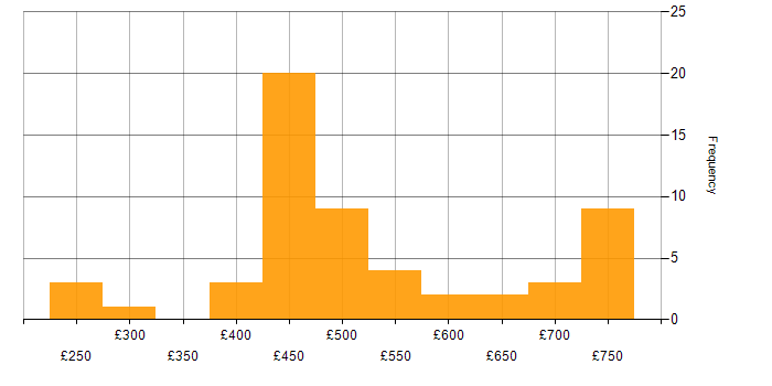 Daily rate histogram for Responsive Web Design in the UK