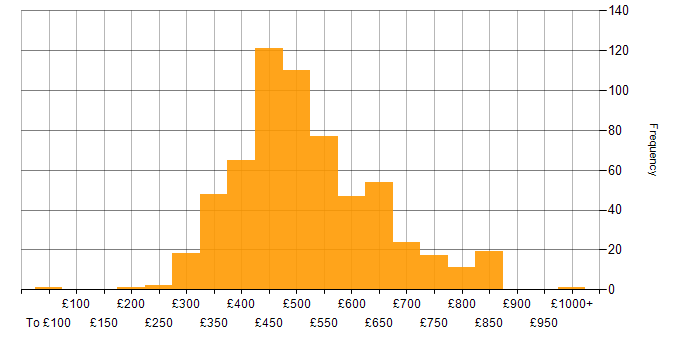 Daily rate histogram for REST in the UK