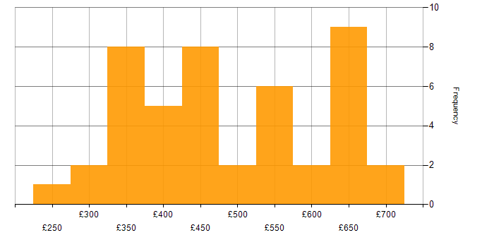 Daily rate histogram for REST Assured in the UK