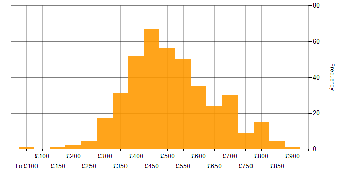 Daily rate histogram for RESTful in the UK