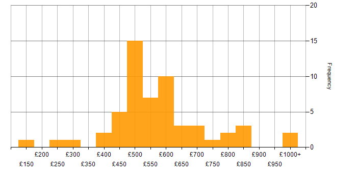 Daily rate histogram for Retail Banking in the UK