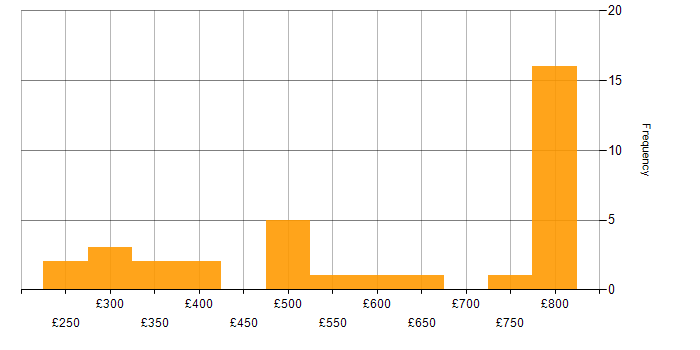 Daily rate histogram for Reuters in the UK
