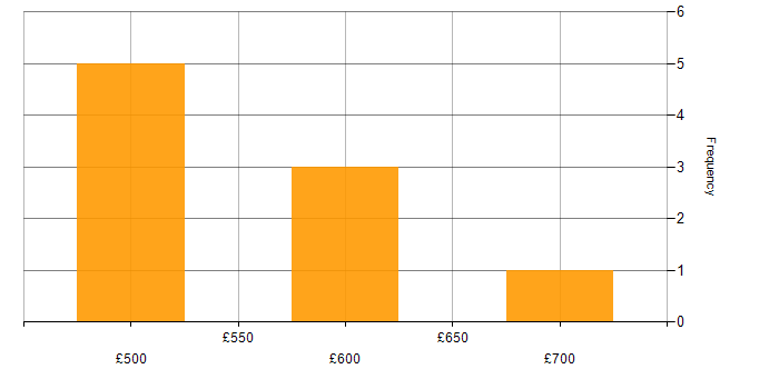 Daily rate histogram for Reverse Proxy in the UK
