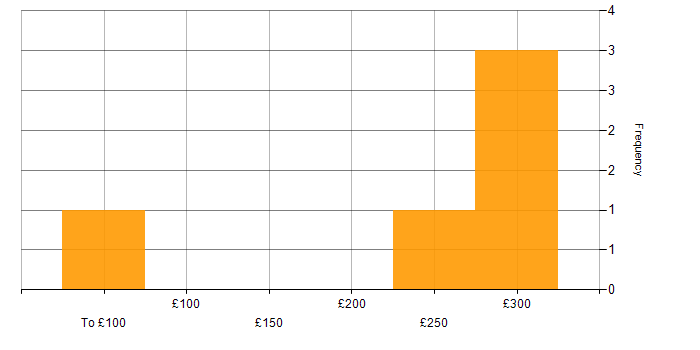 Daily rate histogram for RF Test Engineer in the UK