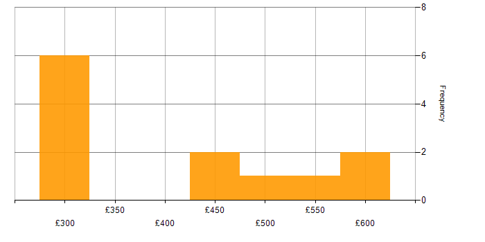 Daily rate histogram for RHCE in the UK