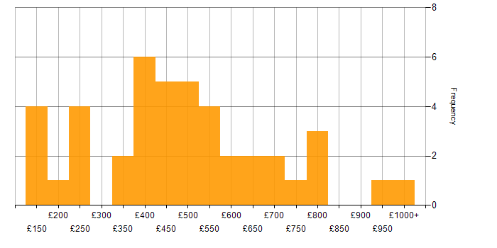 Daily rate histogram for Risk Analysis in the UK