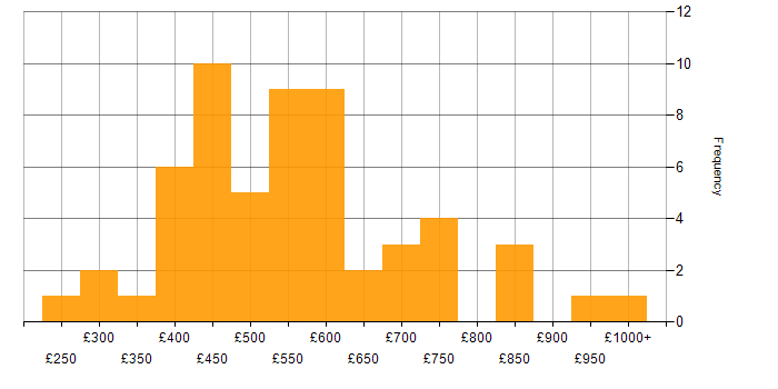 Daily rate histogram for Risk Analyst in the UK