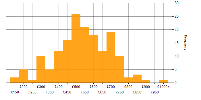 Daily rate histogram for Risk Assessment in the UK