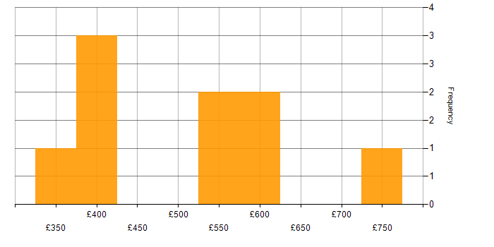 Daily rate histogram for Risk Project Manager in the UK