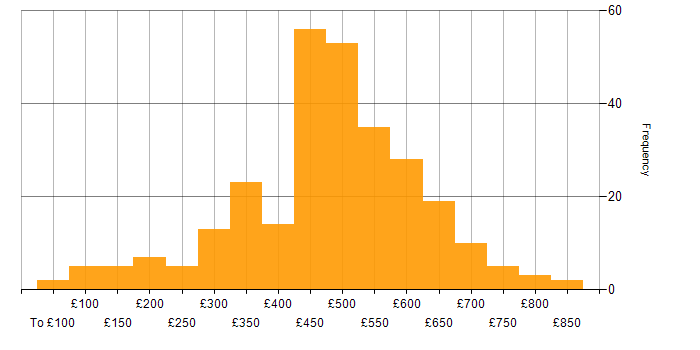 Daily rate histogram for Root Cause Analysis in the UK