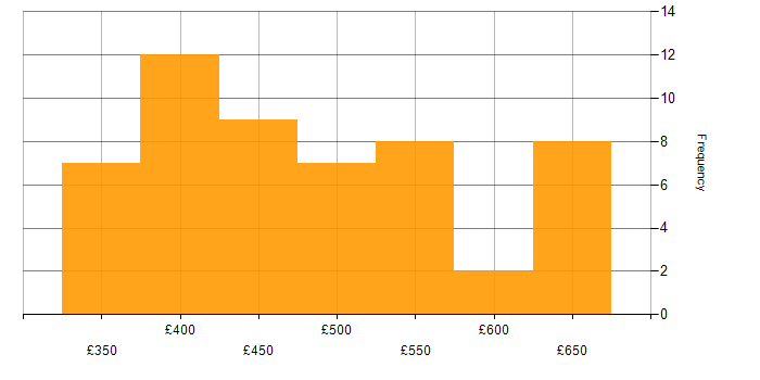 Daily rate histogram for Route 53 in the UK