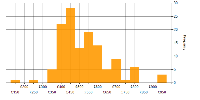 Daily rate histogram for Ruby in the UK
