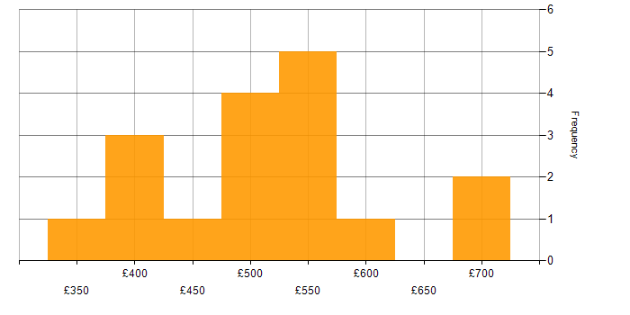 Daily rate histogram for Ruby Developer in the UK