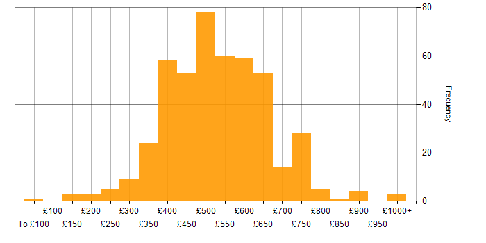Daily rate histogram for SaaS in the UK
