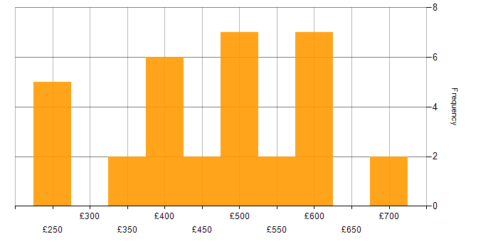 Daily rate histogram for Sage in the UK
