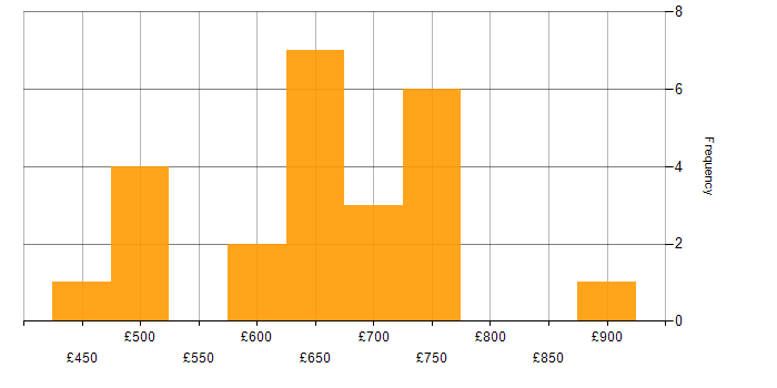 Daily rate histogram for SailPoint Architect in the UK