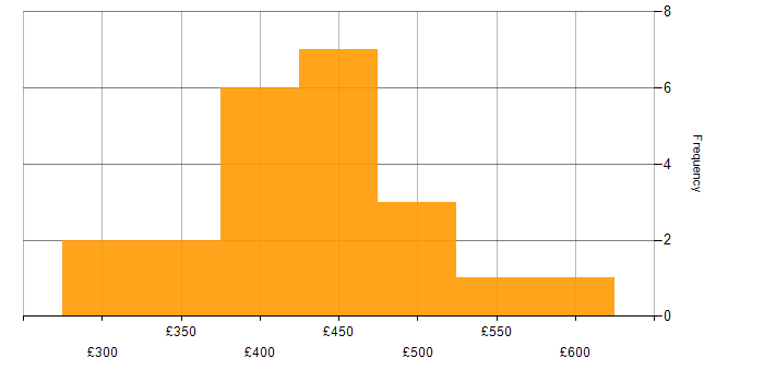 Daily rate histogram for Salesforce Analyst in the UK