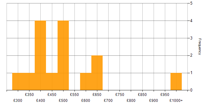 Daily rate histogram for Salesforce CRM in the UK