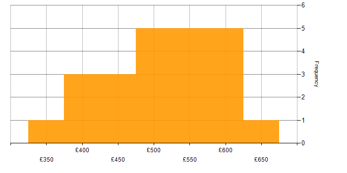 Daily rate histogram for Salesforce Marketing Cloud in the UK