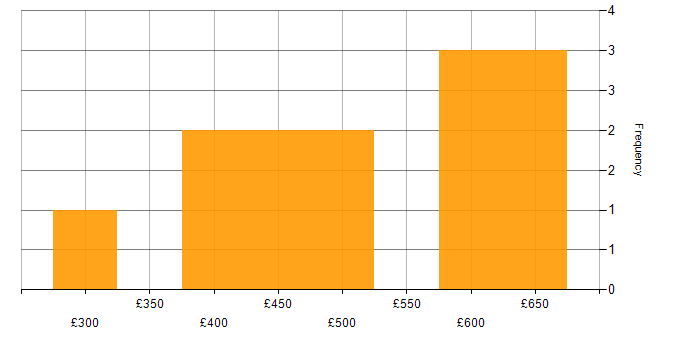 Daily rate histogram for Salesforce Project Manager in the UK