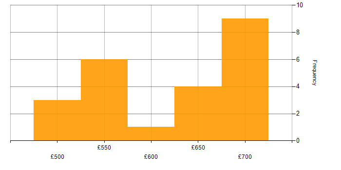 Daily rate histogram for SaltStack in the UK