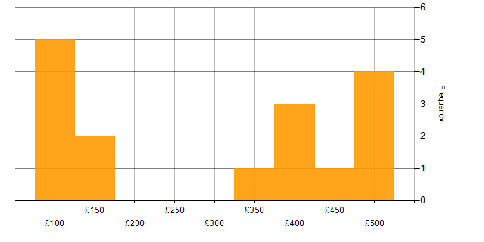 Daily rate histogram for Samsung in the UK