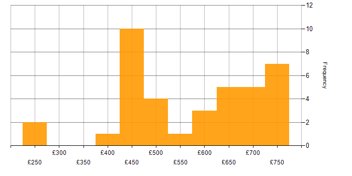 Daily rate histogram for SANS in the UK
