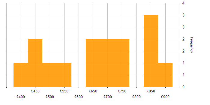 Daily rate histogram for SAP BPC in the UK