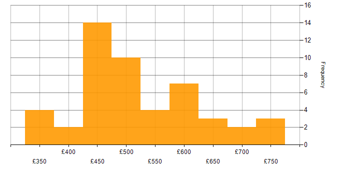 Daily rate histogram for SAP BW in the UK