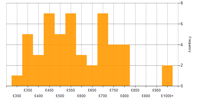 Daily rate histogram for SAP Certification in the UK
