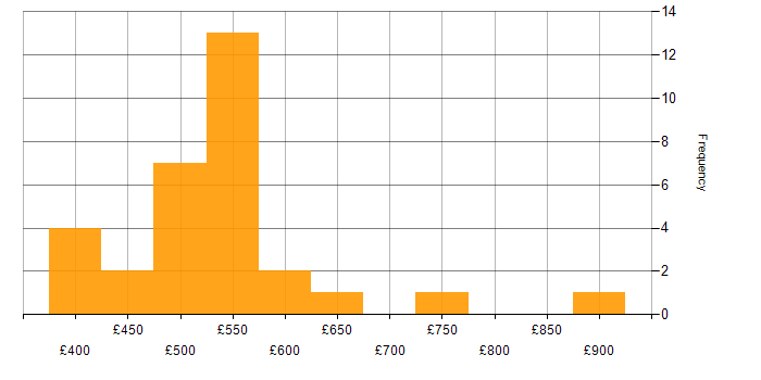 Daily rate histogram for SAP CO in the UK