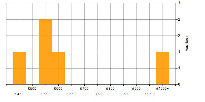 Daily rate histogram for SAP Data Manager in the UK