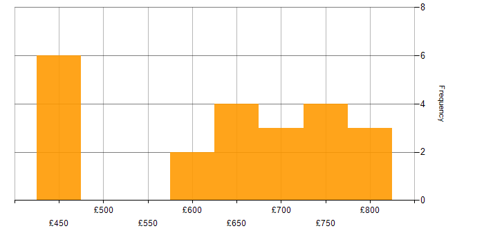 Daily rate histogram for SAP EWM Consultant in the UK