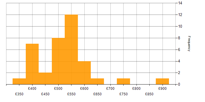 Daily rate histogram for SAP FI in the UK