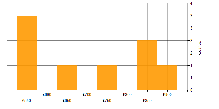 Daily rate histogram for SAP Financial Architect in the UK