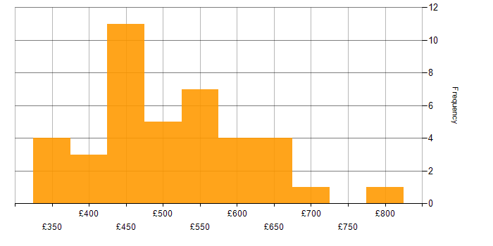Daily rate histogram for SAP Fiori in the UK