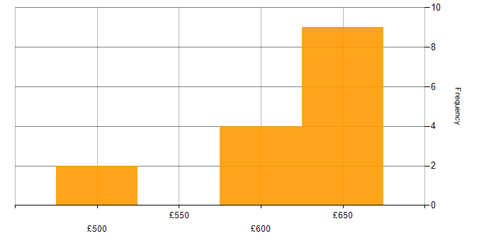 Daily rate histogram for SAP MDG Consultant in the UK