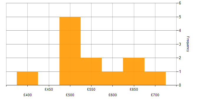 Daily rate histogram for SAP MM in the UK