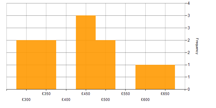 Daily rate histogram for SAP PM in the UK
