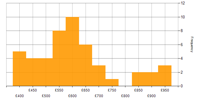 Daily rate histogram for SAP Project Manager in the UK