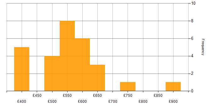 Daily rate histogram for SAP SD in the UK