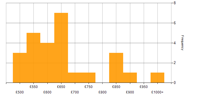 Daily rate histogram for SAP Solutions Architect in the UK