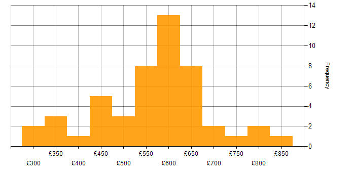 Daily rate histogram for Sarbanes-Oxley in the UK