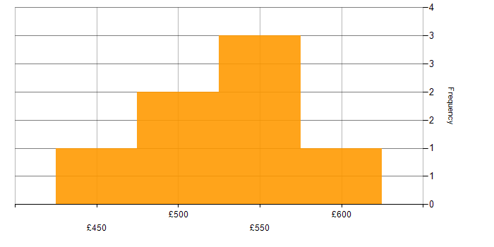 Daily rate histogram for SAS Developer in the UK