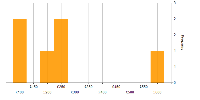 Daily rate histogram for SC Cleared Deployment Engineer in the UK