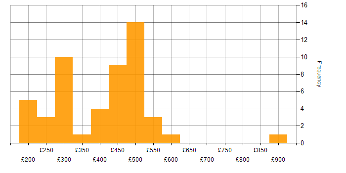 Daily rate histogram for SC Cleared Network Engineer in the UK