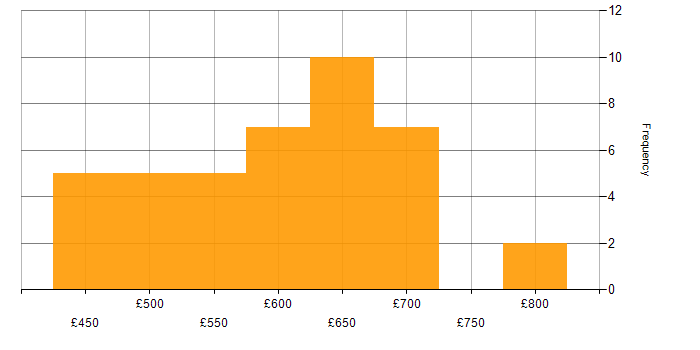 Daily rate histogram for SCADA in the UK